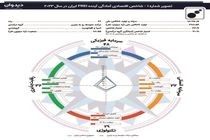 شاخص اقتصادی « آمادگی آینده» (future Readiness Index)