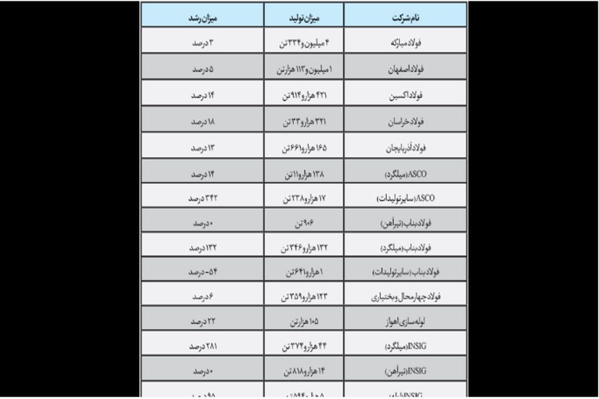فولاد مبارکه بزرگ‌ترین تولیدکننده فولاد ایران