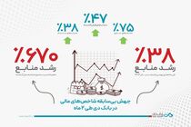 جهش بی‌سابقه شاخص‌های مالی در بانک دی طی ۲ ماه