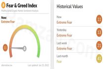 شاخص ترس و طمع بازار رمزارز‌ها/یکشنبه ۳ بهمن۱۴۰۰