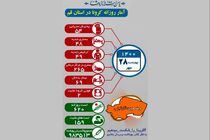 بستری ۲۶۵ بیمار کرونایی در قم 