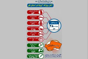 بستری ۲۶۵ بیمار کرونایی در قم 