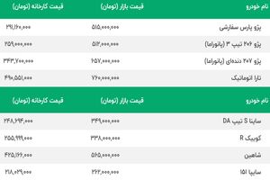 قیمت پژو 206 و قیمت پژو 207 بازار را بهم ریخت / این خودرو یک شبه 10 میلیون گران شد / آخرین قیمت سایپا و ایران خودرو 