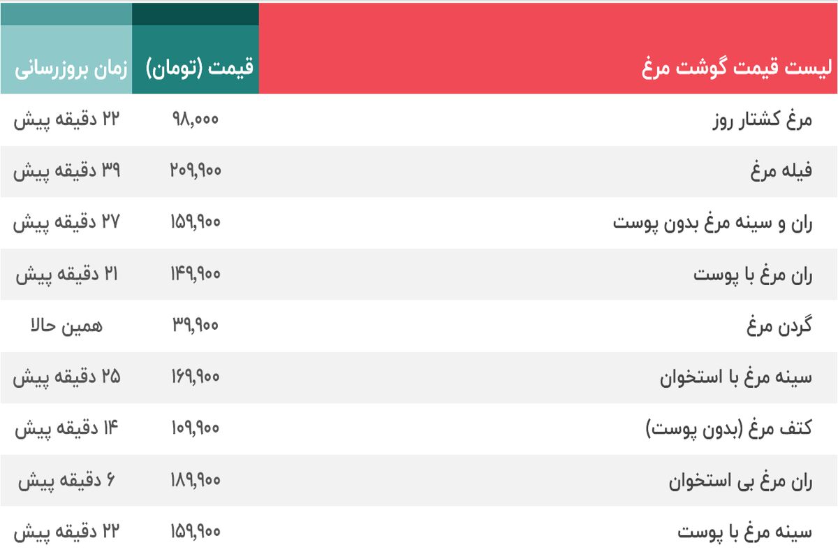 قیمت مرغ 1