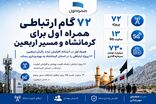 72  گام ارتباطی همراه اول برای کرمانشاه و مسیر اربعین