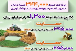 پرداخت حدود 344.000 میلیارد ریال تسهیلات در حوزه‌های صنعت و کشاورزی از سوی بانک رفاه کارگران