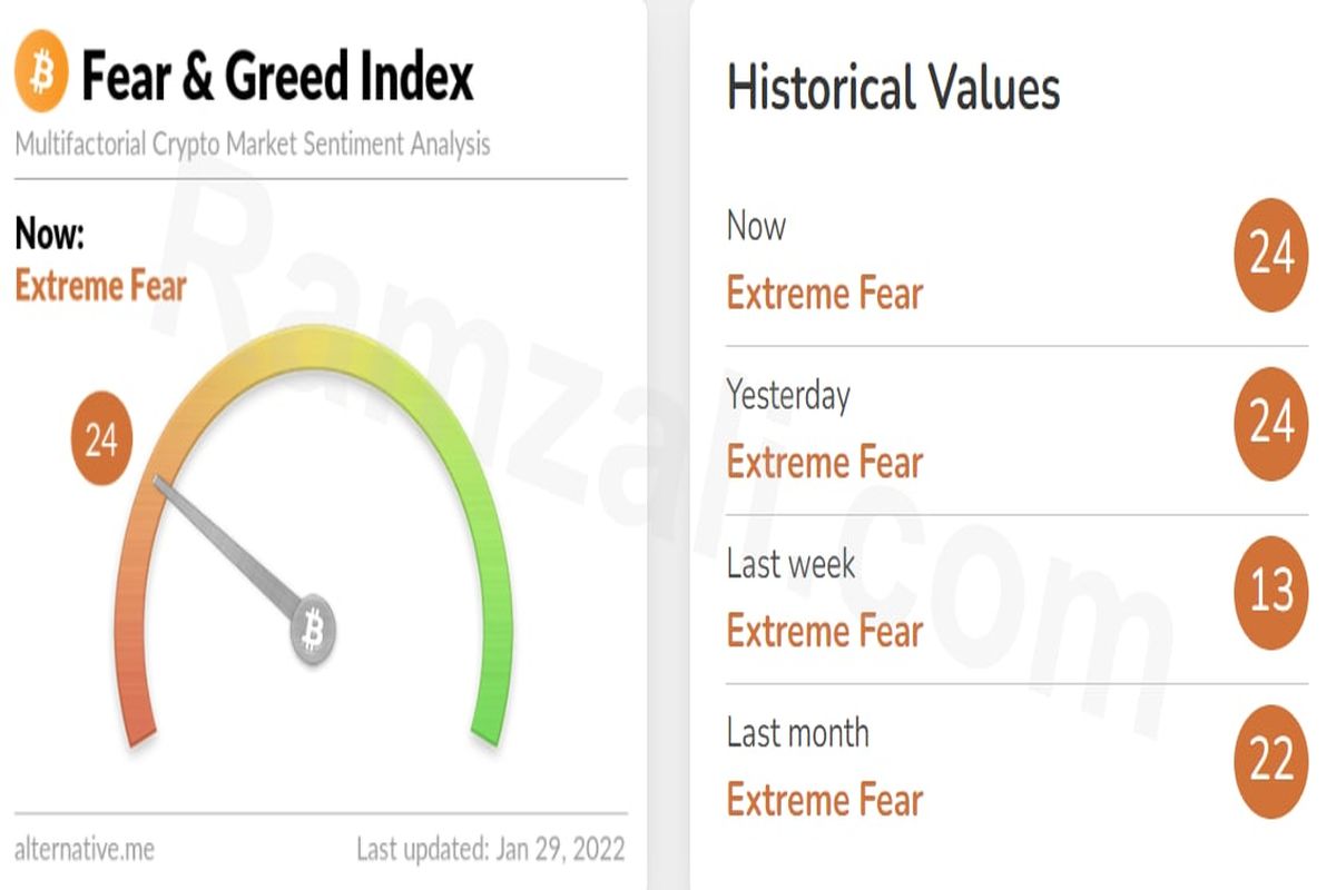 شاخص ترس و طمع