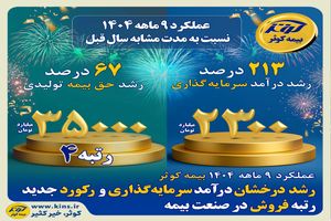 رشد درخشان درآمد سرمایه‌گذاری و رکورد جدید رتبه فروش در صنعت بیمه