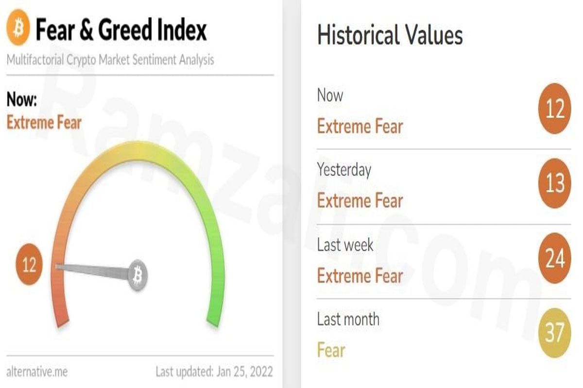شاخص ترس و طمع