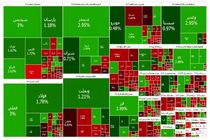شاخص کل بورس با رشد ۳۴ هزار واحدی به ۲.۷۳۵ میلیون واحد رسید