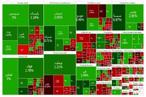 شاخص کل بورس با رشد ۳۴ هزار واحدی به ۲.۷۳۵ میلیون واحد رسید