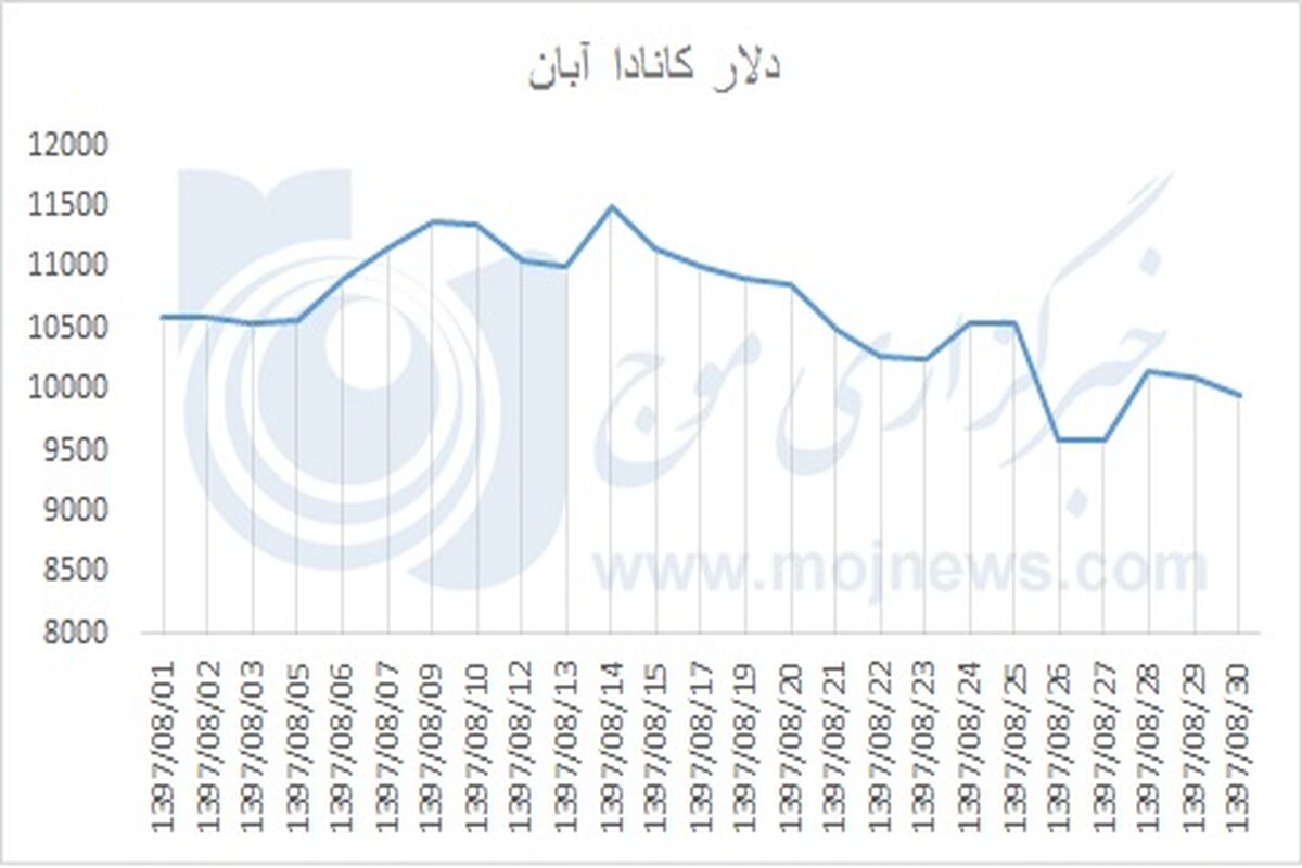 دلار کانادا