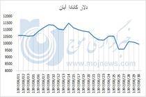 نمودار نوسانات قیمت دلار کانادا در آبان 97 
