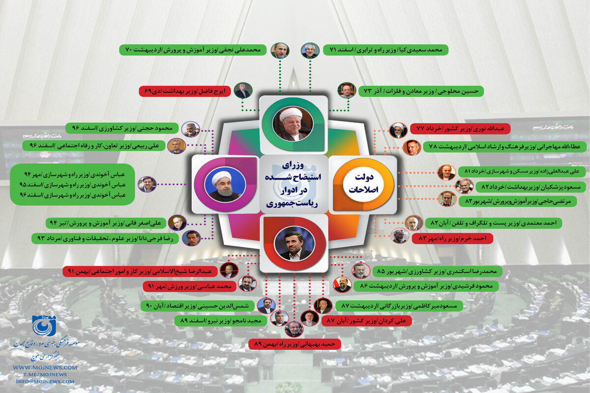 اینفو استیضاح وزرا