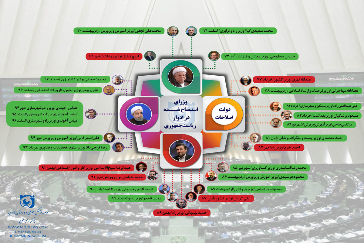 اینفو استیضاح وزرا