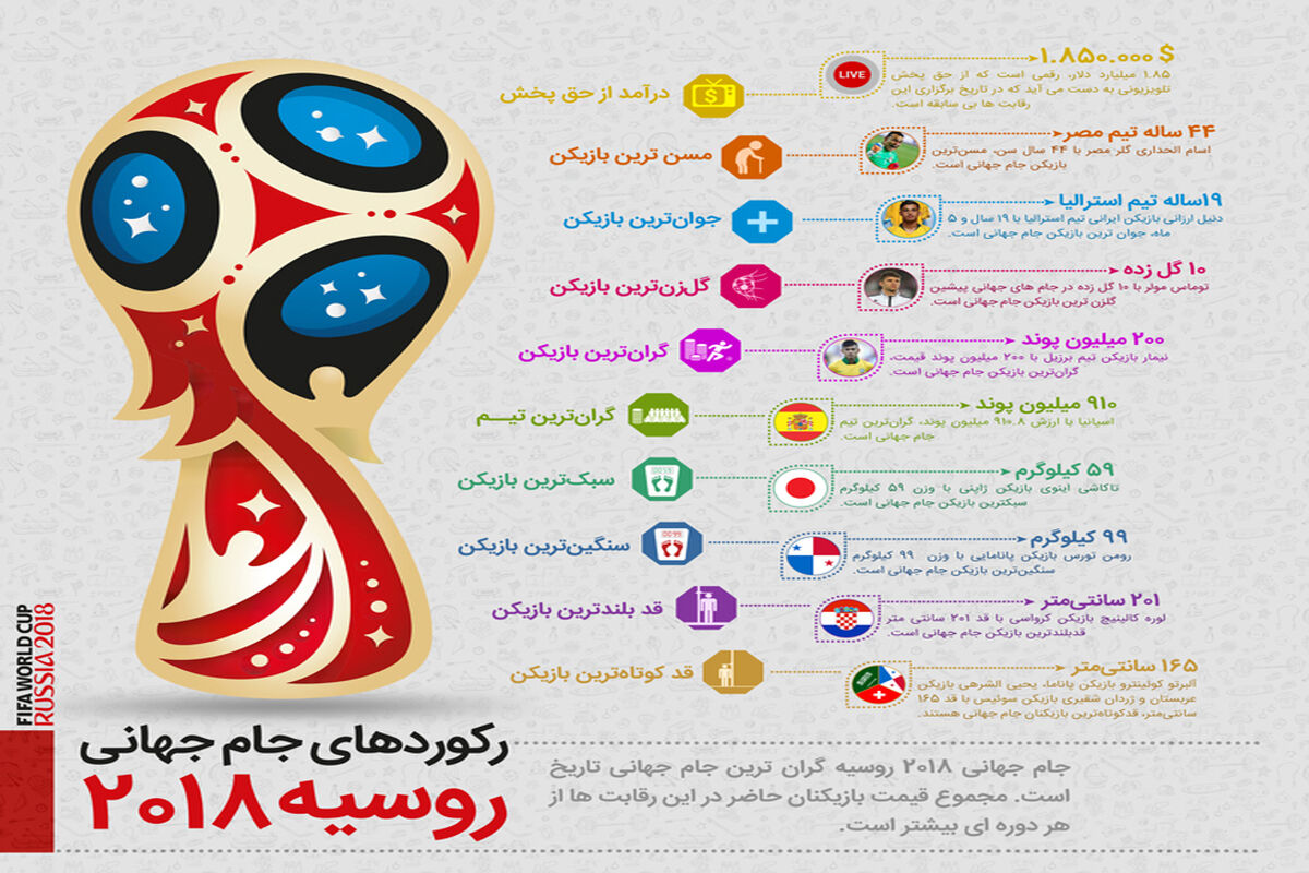 اینفوگرافی رکورد های جام جهانی