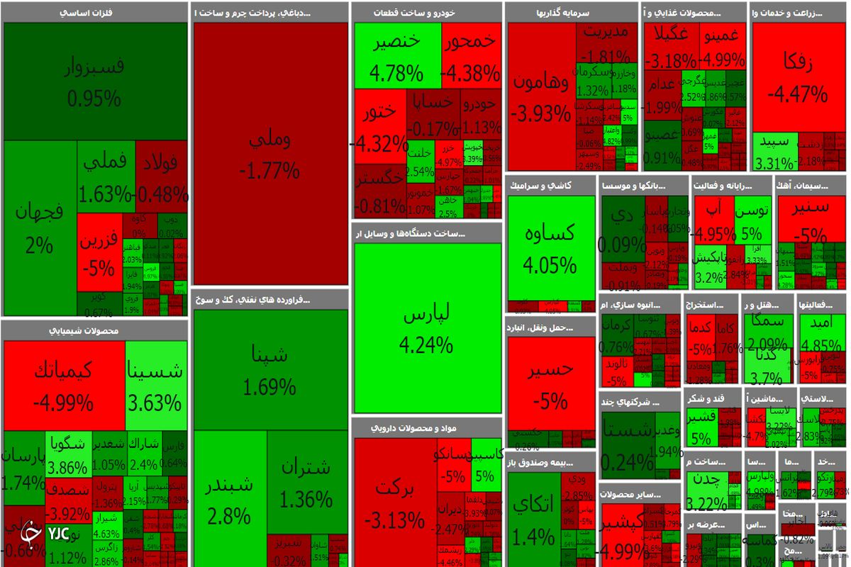 شاخص کل بورس