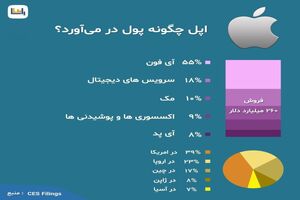 اینفوگرافیک/ چگونگی کسب درآمد میلیارد دلاری اپل از سرویس‌های مختلفش