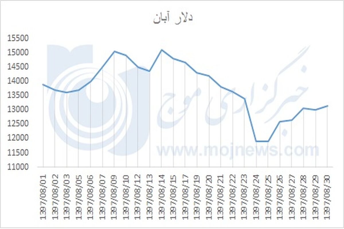 دلار