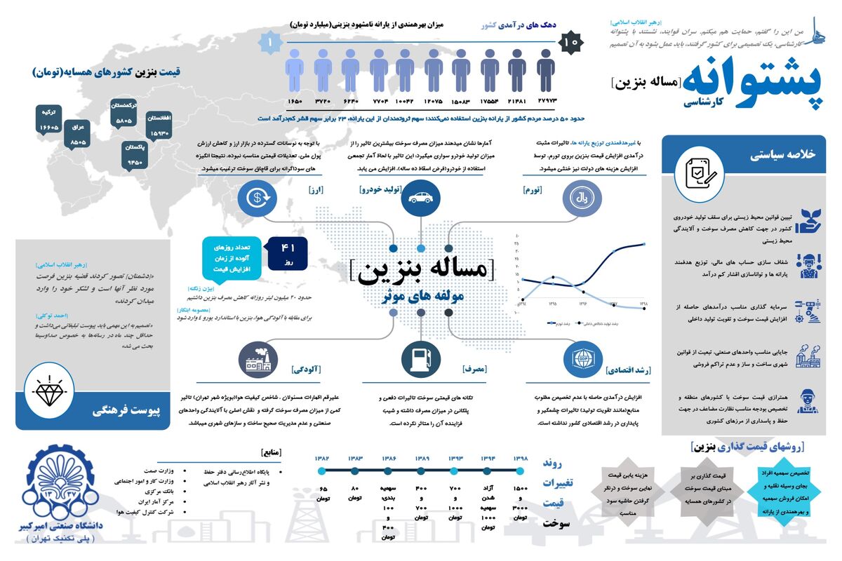 اینفوگرافی کارشناسی افزایش قیمت بنزین