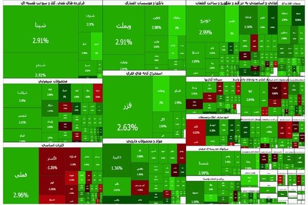 شاخص کل در آستانه قله ۵.۲ میلیون واحدی