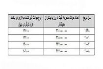 بیش از دو میلیون نفر هر سال قربانی حوادث کار