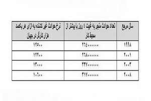 بیش از دو میلیون نفر هر سال قربانی حوادث کار