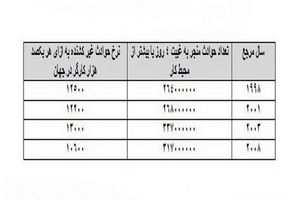 بیش از دو میلیون نفر هر سال قربانی حوادث کار