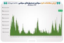 رکورد ارزش معاملات خرد در تاریخ بورس شکسته شد