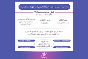 عملکرد فارابی در زمینه حمایت از فیلمنامه‌ها و عقد قرارداد با فیلمنامه‌نویسان در نیمه نخست سال جاری