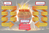 آمار مصدومین و کشته شدگان حوادث چهارشنبه سوری سال 95/باید ها و نباید ها در چهارشنبه سوری