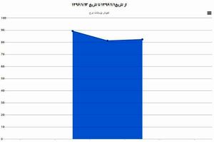 سنگ‌آهن، 96 را با افت قیمت آغاز کرد