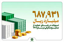 بهره مندی صنایع مختلف از تسهیلات بانک توسعه صادرات ایران