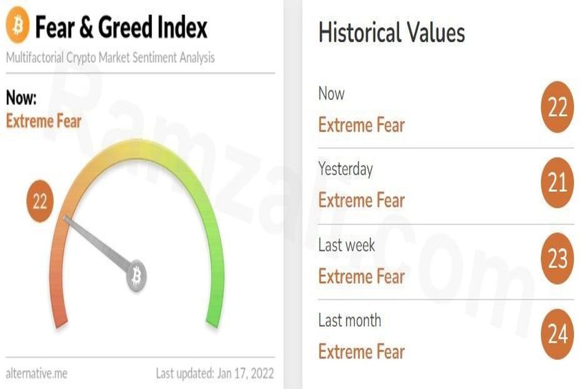 شاخص ترس و طمع