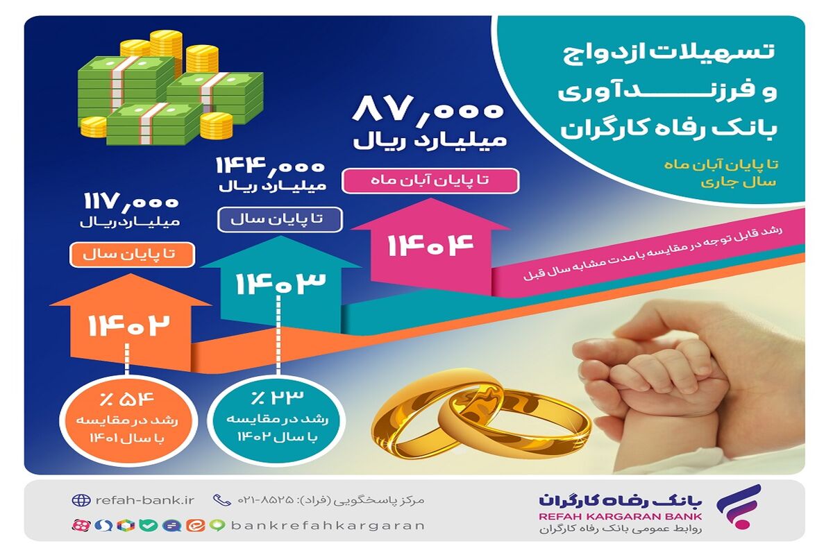 بانک رفاه کارگران